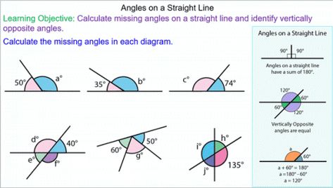 Introducing Angles on a Straight Line  Using angles on a straight line have a sum of 180° students learn how to calculate missing angles and set up and solve simple equations this property.  More able students apply this to recognise and calculate vertically opposite angles. Simple Equations, Mathematics Lesson, Math Tubs, Key Stage 3, Vertical Angles, Solving Equations, Teacher Created Resources, Class 8, Learning Objectives