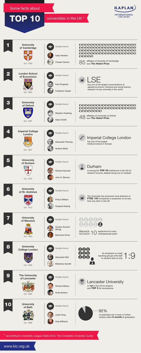 Infographic displaying some facts about Top 10 Universities in the UK. The UK has a tradition of fascinating academic history, educating very importa Top Universities In Usa, Best Uk Universities, Top University Aesthetic, Best Colleges And Universities, Uk Universities Aesthetic, Studying In Uk, Imperial College London Aesthetic, London University Aesthetic, Universities In London