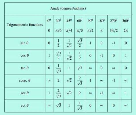 Trigonometry Functions, Unit Circle Trigonometry, Math Formula Chart, Sin Cos Tan, Trigonometric Functions, Learning Mathematics, Math Tutorials, Study Flashcards, Chemistry Lessons