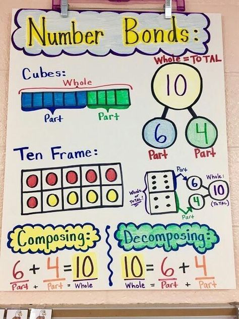 number bond anchor chart 1st Grade Eureka Math, Composing And Decomposing Anchor Chart, Composing Numbers Anchor Chart, Number Sense Anchor Chart, Ways To Show A Number Anchor Chart, Decomposing Numbers Kindergarten Anchor Chart, Kindergarten Eureka Math, Representing Numbers Anchor Chart, Number Bonds Anchor Chart First Grade