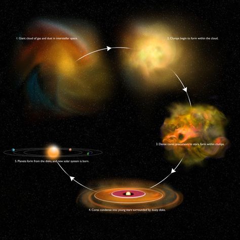 Astronomers get rare peek at early stage of star formation Radio Astronomy, Star Formation, Sequence Of Events, Milky Way Galaxy, The Planets, The Solar System, Look At The Stars, To Infinity And Beyond, Space Science