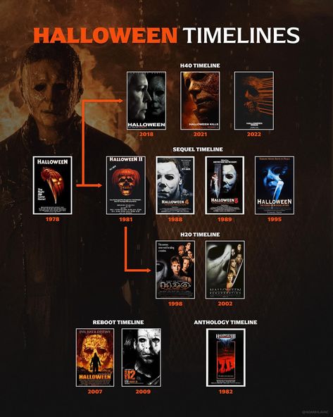 Halloween Timeline, Michael Myers Movies, Horror Villians, Halloween 2007, Halloween Franchise, Halloween 1978, Halloween Film, Spooky Movies, Slasher Movies