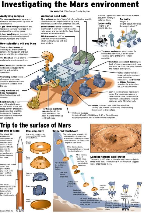 Landing is expected in early August. Curiosity NASA Mars rover scientific laboratory - The Orange County Register Environment Infographic, Mars Project, Curiosity Mars, Mars Space, Scientific Instruments, Mars Exploration, Science Laboratory, Astronomy Facts, Future Space