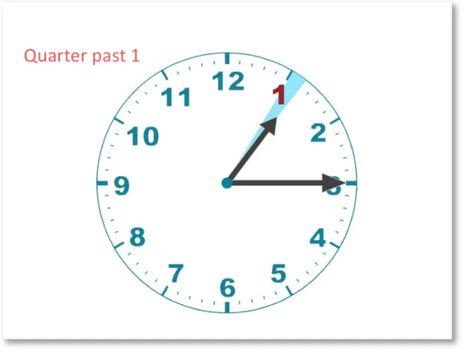 Telling Time (Analogue Clock): Quarter Past - Maths with Mum Analogue Clock, Analog Clock, Clock Hands, Telling Time, Interactive Activities, Video Lessons, To Tell, Clock, Education