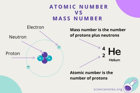 What Is an Atomic Number? Definition and Examples Atomic Mass Unit, Learn Chemistry, Mass Number, Organic Chemistry Study, Chemistry Periodic Table, Chemistry Study Guide, Chemistry Basics, Physics Lessons, Positive Numbers