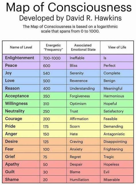 Map Of Consciousness, David R Hawkins, Love Frequency, Levels Of Consciousness, Spirit Science, Healing Frequencies, Vibrational Energy, E Mc2, Higher Consciousness