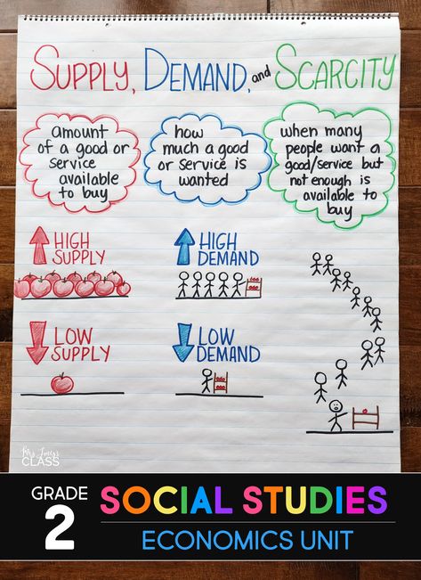 2nd grade Social Studies Anchor Chart: Social Studies unit for Economics, Goods and Services, Supply and Demand, Scarcity, Producers and Consumers, Money, Banks, and Trade. Scripted lesson plans. #2ndgrade #socialstudies #anchorchart Economics Anchor Chart, 3rd Grade Social Studies Anchor Charts, Economics Chart Ideas, Social Studies For 2nd Grade, Elementary Social Studies Activities, How To Study Economics, Supply And Demand Activities, Social Studies Lesson Plans Elementary, Anchor Chart Social Studies