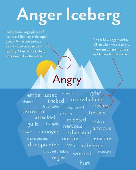 Anger Iceburg Anger Iceberg, Emotional Agility, Anger Problems, Gottman Institute, Dealing With Anger, Angry Child, Under The Surface, Anger Issues, Anger Management