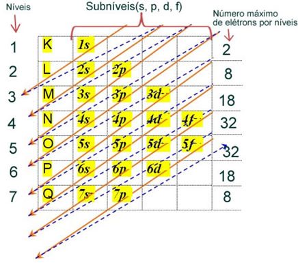 Diagrama de Pauling Chemistry Reactions, Organic Chemistry Reactions, Organic Chemistry Notes, Organic Chemistry Study, Linus Pauling, Chemistry Basics, Chemistry Lessons, Chemistry Notes, Biology Teacher