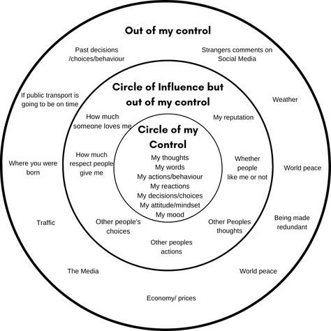 Circles of control and influence In And Out Of Control Activity, Things In My Control Circle, Learn Unlearn Relearn, Locus Of Control Activities, Circle Of Control Worksheet, Circles Of Control, Locus Of Control Worksheets, In My Control Out Of My Control, Therapy Tools For Teens