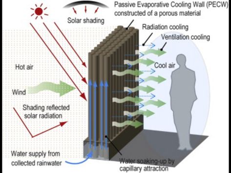 Passive House Design, Eco House Design, Evaporative Cooling, Passive Cooling, Passive Design, Smart Home Design, Earth Homes, Passive House, Green Architecture