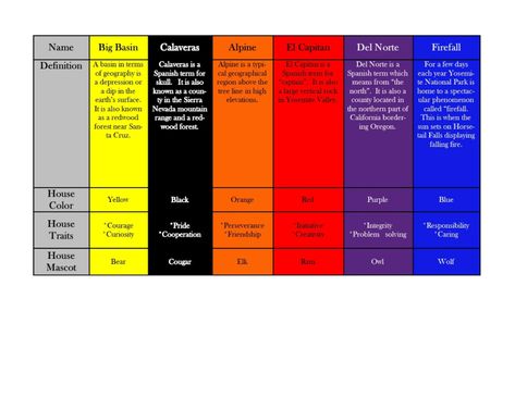 HOUSE SYSTEM - John Muir Elementary School House System In Elementary School, Ron Clark House System, Character Traits List, Beaver Lodge, Ron Clark, Big Basin, Student Achievement, Earth Surface, House Names