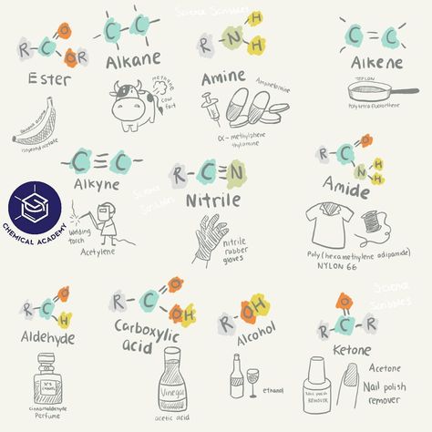 Chemistry Molecules, Chemistry Help, Organic Chem, Organic Chemistry Study, Chemistry Projects, Chemistry Basics, Study Chemistry, Ap Chemistry, Chemistry Classroom