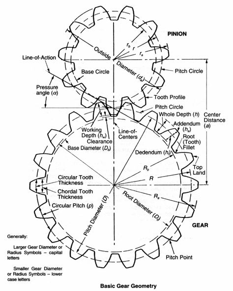 design - Reverse-engineering spur gears - do I have enough data to make a gear that will mesh correctly? - Engineering Stack Exchange Gear Drawing, Gear Design, Spur Gear, Wooden Gears, Basic Geometry, Mechanical Engineering Design, Drawing Machine, 3d Cnc, Winches