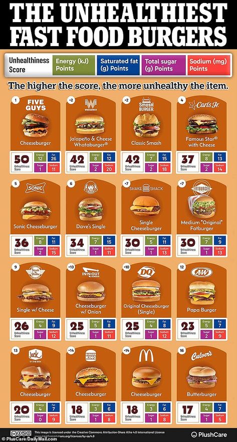 Unhealthiest fast food burgers revealed, from McDonald's to Wendy's Fast Food Places To Eat, Classic Cheeseburger, Five Guy Burgers, Hot Pilates, Healthy Burger, Fast Food Places, Food Chains, Poor Nutrition, Fast Healthy Meals