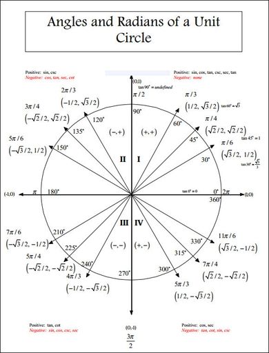 unit circle chart radians Unit Circle Trigonometry, Learning Hacks, Math Formula Chart, Unit Circle, Geometry Projects, Formula Chart, Teaching Math Strategies, Engineering Notes, Bat House