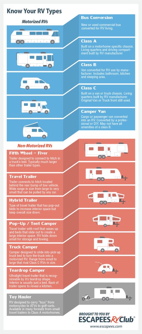 Know Your RV Types! Conversion Camper Van, Truck Living, Rv Camping Checklist, Rv Camping Tips, Rv Types, Class A Rv, Buying An Rv, Rv Living Full Time, Rv Hacks