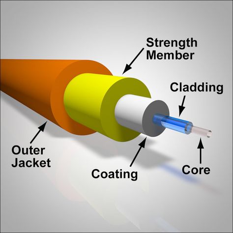 Fiber Optic Cable Fiber Optic Internet, Fiber Internet, Fibre Optics, Diagram Design, Fiber Optic Cable, Outer Jacket, Internet Speed, Data Transmission, Fiber Optic