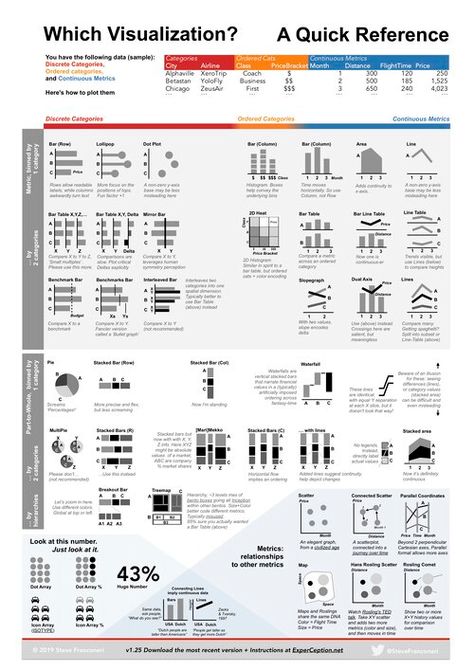 Data Visualization Reference Guides — Cool Infographics 3d Data Visualization, Data Vizualisation, Data Visualization Infographic, Data Science Learning, Information Visualization, Data Visualization Design, Data Design, Line Graphs, Bar Graphs