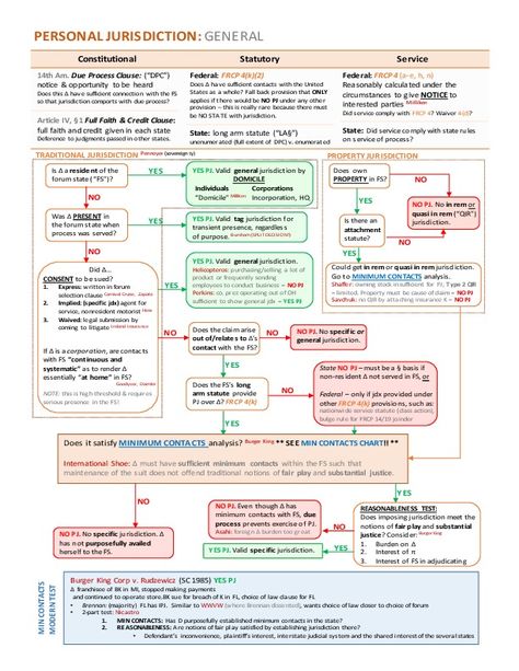 Personal Jurisdiction Flowchart- General [qn857o6v22n1]. ... Civil Procedure Flow Chart, Paralegal Studies, Law School Organization, Law School Preparation, Ged Study, Bar Exam Prep, Ged Study Guide, Law School Prep, Study Info