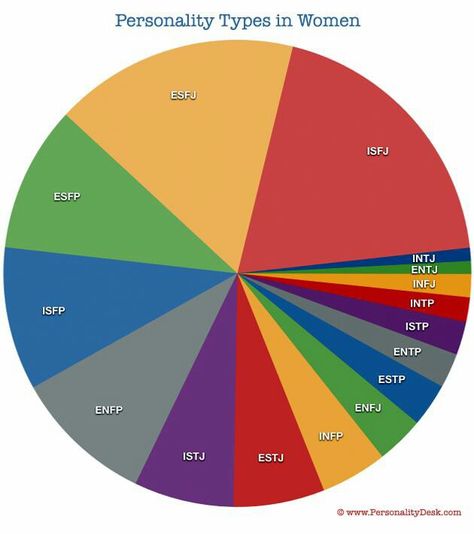 MBTI personality types in women.  Wow. According to this, I'm a teeny slice of pie. If true, that explains a lot. :) Istp Personality Women, Isfp Women, Entj And Infj, Intj Women, Rarest Personality Type, Intj Infj, Intj And Infj, Meyers Briggs, Infj Intj