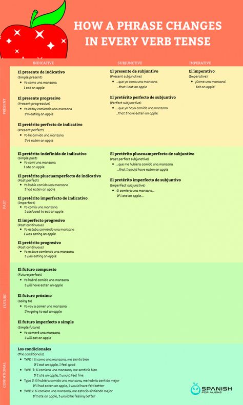 Spanish Tenses Chart, Spanish Verbs Chart, Past Tense Examples, Tense Chart, Spanish Verb Tenses, Future Tense Spanish, Spanish Reflexive Verbs, Spanish Tenses, Teach Yourself Spanish