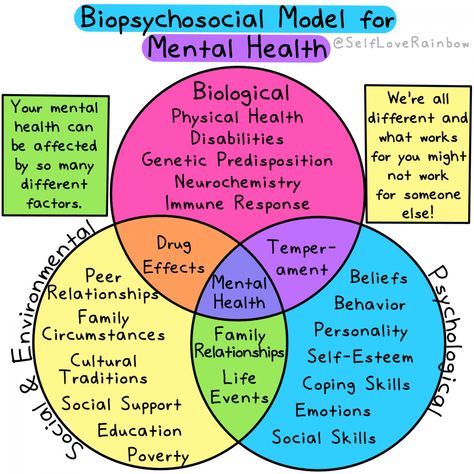 Biopsychosocial model mental health Blessing Manifesting, Mental Health Activities, Mental Health Nursing, Health Activities, Therapy Worksheets, Group Therapy, Love Rainbow, Behavioral Health, Mental And Emotional Health