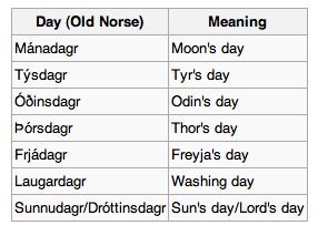 Old Norse Language for the Name of the Days of the Week | Witches Of The Craft® Viking Days Of The Week, Danish Names, Norse Language, Swedish Names, Scandinavian Names, Viking Facts, Norse Words, Viking Quotes, Swedish Language