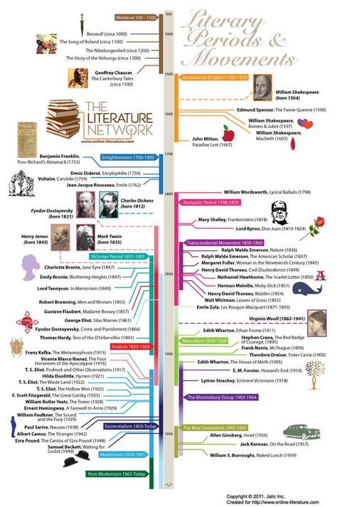 Graphical timeline representing literary periods & movements, as well as major events or authors from literature history. Literary Movements, Literature Study Guides, English Literature Notes, Ap Literature, Teaching High School English, Teaching Literature, British Literature, History Timeline, English Classroom