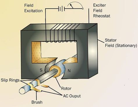 Basic AC Generator Ac Generator, Electrical Engineering Books, Engineering Books, Energy Harvesting, Mechanical Energy, Home Energy, Mad Science, Urban Homesteading, Orgone Energy