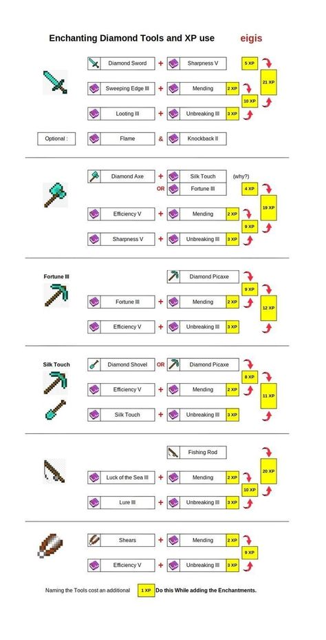 Minecraft Enchantments Guide, How To Enchant In Minecraft, Best Enchantments For Tools Minecraft, Minecraft Enchanting Guide, Best Minecraft Enchantments, Best Enchantments Minecraft, Minecraft Ore Levels Chart 1.20, Minecraft Enchantments List, Enchantments Minecraft