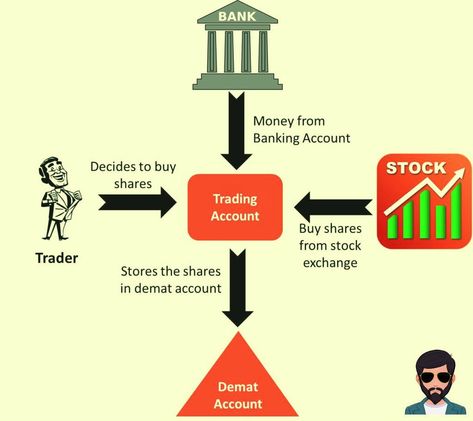 Demat account vs tranding account Demat Account, Stock Trader, Buy Stocks, Bank Account, Banking, Business Design, Stock Market, Investment, Accounting