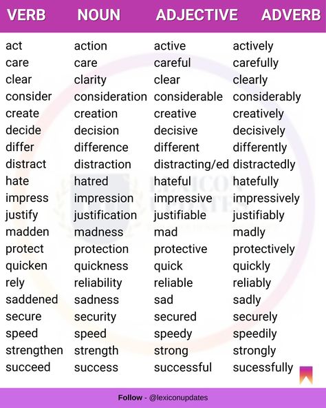 Verbs Adverbs Adjectives, Verbs Nouns And Adjectives, Adjective Noun Verb Activities, Noun Verb Adjective Adverb List, Nouns Pronouns Verbs Adjectives, Advanced Verbs In English, All Verbs In English, Adjective Or Adverb, Verb In English