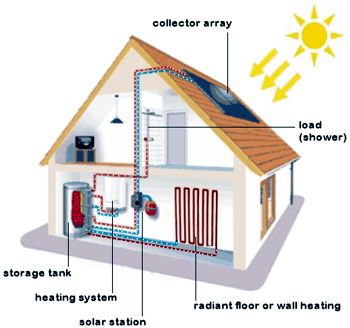 Solar Hydronic Heating : Solar Water Heater Packages and Systems | Solar Heating Kits and Parts Solar Heating System, Solar Water Heating System, Solar Windows, Solar Heater, Solar Roof Tiles, Solar Water Heating, Hydronic Heating, Solar Thermal, Solar Power House