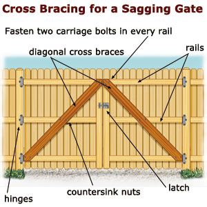 Cross-brace for sagging fencd gate repair Wooden Fence Gate, Wood Fence Gates, Fence Gate Design, Double Gate, Wood Gate, Diy Fence, Building A Fence, Wooden Gates, This Old House