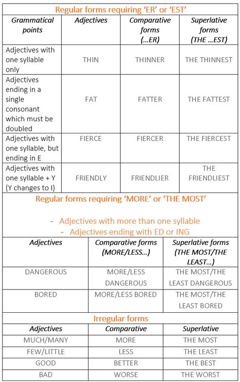 Common Adjectives Table: Degrees of Comparison. - learn English,grammar,english Degrees Of Comparison Chart, Grammar Anchor Charts, Degrees Of Comparison, Common Adjectives, English Flashcards, English Adjectives, Grammar English, English Exam, Essay Writing Skills