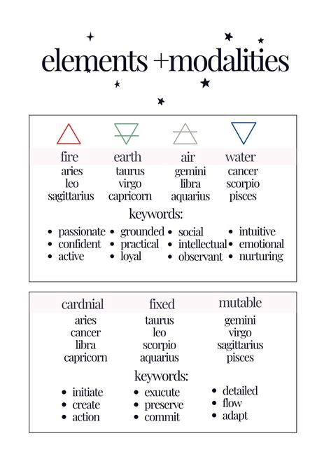 Elements and Modalities Meanings for astrology beginners Astrology Chart Learning, Astrology Cheat Sheet, Houses Astrology Cheat Sheet, Astrology Notes, Blank Astrology Chart, Learning Astrology, Astrology Aspects Cheat Sheet, Astrology Workbook, Astrology Journal