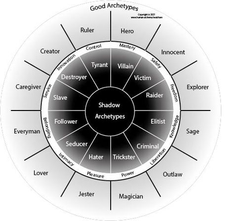 Jungian Shadow, Jung Archetypes, Carl Jung Shadow, Carl Jung Archetypes, Shadow Archetype, Character Archetypes, Jungian Archetypes, Jungian Psychology, Writing Inspiration Tips