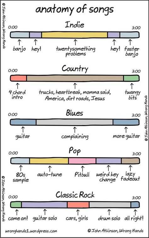 'Anatomy of Songs', A Comic Demonstrating the Basic Elements of Several Musical Genres Music Jokes, 밈 유머, Music Writing, Beatles Songs, Music Humor, Music Memes, Music Theory, Music Genres, Music Education