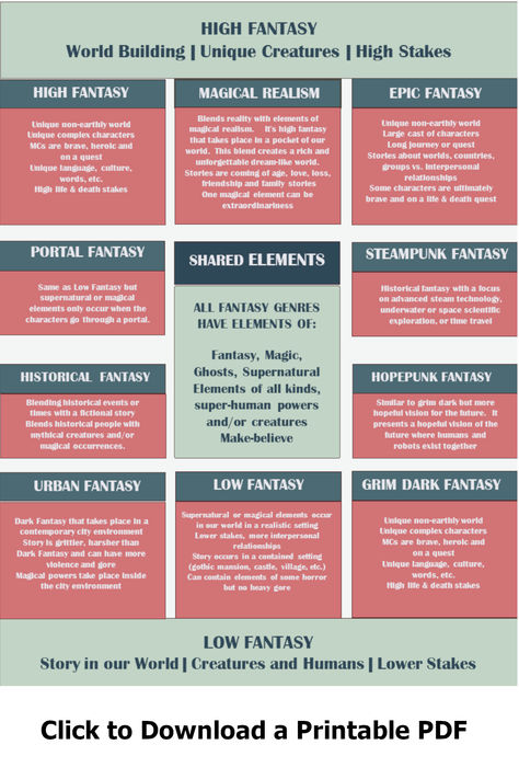 fantasy-book-sub-genre-infographic Fantasy Book Checklist, Reading Infographic, Fantasy Genre, Writing Checklist, Writing Inspiration Tips, Fantasy Book, Fantasy Story, Family Stories, Book Genres