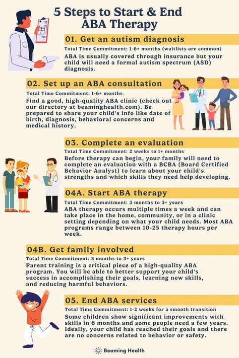 Tan infographic outlining the 5 steps to starting and ending ABA therapy. Aba Training, Aba Therapy Activities, Verbal Behavior, Self Advocacy, Special Needs Mom, Behavior Analyst, Challenging Behaviors, Aba Therapy, Waiting List