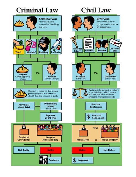 This picture clearly shows the differences between civil law and criminal law. Civil law a wrong usually is done to an individual which criminal law is considered to be inflicted on society as a whole and involves violation of a criminal statute. Also, the objective of civil lawsuit and criminal case is different. In a civil case, the injured person commences the lawsuit, but in criminal case the society-at-large undertakes the case. Types Of Lawyers, Types Of Law, A Level Law, Law School Preparation, Civil Litigation, Government Lessons, Law School Prep, Teaching Government, Civil Law