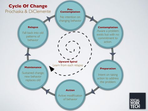 Social Work Tech » Theory: Stages of Change (Prochaska & DiClementi) 5 Stages Of Change, Stages Of Change, Counseling Tools, Motivational Interviewing, Counseling Resources, Therapy Counseling, Family Therapy, Therapy Resources, Change Management