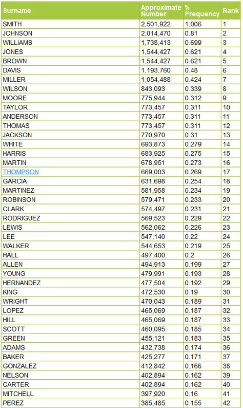 Surnames List Filipino Surnames List, Wattpad Surnames Ideas, English Surnames List, Surnames List, American Surnames, Surnames For Characters, Surnames Ideas, Common Surnames, Surname List