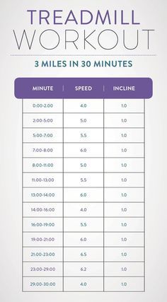 Here are four boredom busting treadmill workouts to keep your fitness routine fresh, fun, and burning fat! #fitness Workout Fat Burning, Full Body Workouts, Fitness Routines, Treadmill Workouts, Treadmill Workout, Workout Schedule, Diet Keto, I Work Out, Running Workouts