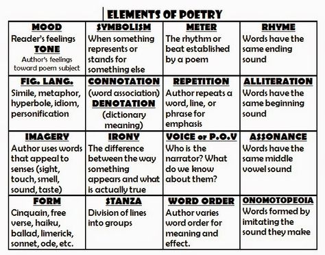 Poetry Rubric, Poetry Anchor Chart, Elements Of Poetry, Poetry Elements, Poetry Lesson Plans, Poetry Terms, Research Presentation, Literature Lessons, Ap Literature