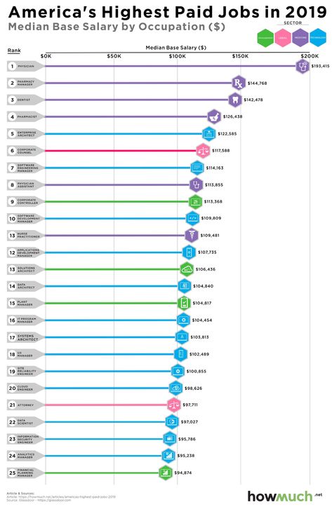 The Highest-Paying Jobs In The US, Visualized - Digg Highest Paid Jobs, Highest Paying Jobs, High Salary, High Paying Careers, Tech Career, Good Paying Jobs, Career Exploration, Becoming A Doctor, Technology Industry