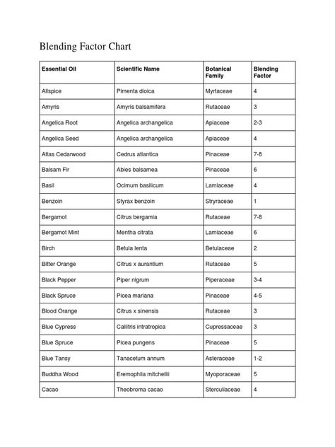 aromatherapy blending factors Essential Oil Blending Factor Chart, Essential Oils Uses Chart, Essential Oil Chart, Myristica Fragrans, Notes Essentials, Syringa Vulgaris, Medical Herbs, Lemon Eucalyptus, Citrus Aurantifolia