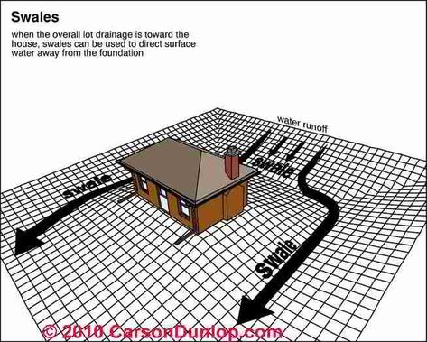 Foundation Drainage, Backyard Drainage, Yard Drainage, Wet Basement, French Drain, Drainage Solutions, House Foundation, Rain Garden, Home Inspection