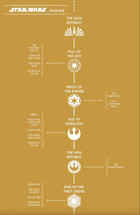 New Republic Star Wars, Star Wars High Republic, Republic Symbol, Timeline Graphic, Jedi Symbol, The High Republic, Star Wars Symbols, Star Wars Timeline, High Republic